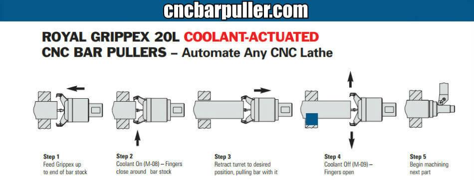 Automate any CNC lathe